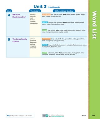 Unit 3           (continued)
Week                                             Vocabulary                             Differentiated Spelling




                                                                                                                                                   Word List
                                                 instance       APPROACHING soil, foil, toil, coins, point, noise, boiled, spoiled, enjoys,
4         What Do
          Illustrators Do?                       illustrate    voice, choice, toy, join, boy, oil
                                                 style
                                                 textures
                                                 sketches
                                                               ON LEVEL coy, soil, foil, toil, coins, point, noise, loyal, boiled, spoiled,
                                                 suggestions
                                                               enjoys, voice, choice, soybean, joyful



                                                               BEYOND coy, foil, toil, point, noise, loyal, voice, choice, soybean, joyful,
                                                               noisy, checkpoint, asteroid, royalty, broiled



                                                 annual         APPROACHING loop, rude, look, clue, spoon, blue, cubes, goose, true,
 5        The Jones Family
          Express                                potential     shoe, soup, group, food, glue, hoop
                                                 expensive
                                                 politely
                                                               ON LEVEL loop, rude, look, clue, spoon, tube, shook, blue, cubes, goose,
                                                 wrapping
                                                               mules, gloom, true, shoe, stew
                                                 innocent


                                                                BEYOND rude, clues, tube, shook, cubes, goose, mules, gloom, stew,
                                                               classroom, childhood, annual, snoop, include, assume




                                                                           For additional spelling activities,
Key   Spelling words in bold appear in the selection.
                                                                           go to www.macmillanmh.com.
                                                                                                                                       Word List   T15
 