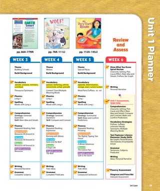 Unit 1 Planner
                                               Real World Reading




     Comprehension
                                         EARTH
                                             Smart
     Genre
     Expository articles give
     information about real
     people, places, or things.
                                           How do green schools
     Generate Questions                    help the environment?
     Main Idea and Details
     A main idea is the most
     important point of an
     article. Details or facts
                                         Goodwillie Environmental School
                                         is friendly to the environment.
     support the main idea.
                                         Goodwillie is a green school in Ada,
                                         Michigan. Green schools do many
                                         things to help the Earth.
                                            Green schools use less energy
                                         than regular schools. At Goodwillie,
                                         solar panels use the sun’s power.
                                         The solar power heats the school
                                         in winter. As a result, the school’s
                                         energy bills are low.
                                            The school also believes in
                                         using recycled items. Its walls and
                                         floors are made with recycled
                                         material. Even the outdoor deck is
                                         made from sawdust and recycled
                                         milk jugs!




                                  Clara Cullen (left) and
                                  Seana Florida find frogs
                                  in Goodwillie’s pond.
70




            pp. 66A–77NN                                                          pp. 78A–111JJ                 pp. 112A–145JJ


WEEK 3                                                                          WEEK 4                         WEEK 5                             WEEK 6
 Theme                                                                          Theme                          Theme                              Show What You Know
 Building Schools                                                               Wolves                         Special Places                     Spiral Review
                                                                                                                                                  Character, Setting, Plot;
 Build Background                                                               Build Background               Build Background                   Cause/Effect; Main Idea and
                                                                                                                                                  Details; Prefixes; Bar Graph

 Vocabulary                                                                     Vocabulary                     Vocabulary
 donate, unaware, members,                                                      passion, bothering, admire,    separate, determination,
 contribute                                                                     concentrate, ached, splendid   storage, exact, ruined, luckiest   Writing
                                                                                                                                                  Personal Narrative
 Thesaurus/Synonyms                                                             Context Clues/Multiple-        Word Parts/Suffixes, -er, -est
                                                                                Meaning Words
 Phonics                                                                        Phonics                        Phonics
 Long a                                                                         Long o                         Long i
                                                                                                                                                  Unit 1 Assessment,
 Spelling                                                                       Spelling                       Spelling                           151M–151N
 Words with Long a                                                              Words with Long o              Words with Long i
                                                                                                                                                  Comprehension
                                                                                                                                                  Character, Setting, Plot;
                                                                                                                                                  Cause and Effect; Main
 Comprehension                                                                  Comprehension                  Comprehension                      Idea and Details; Compare
 Strategy: Generate                                                             Strategy: Generate             Strategy: Summarize                and Contrast; Make and
 Questions                                                                      Questions                      Skill: Make and Confirm            Confirm Predictions
 Skill: Main Idea and Details                                                   Skill: Compare and Contrast    Predictions
                                                                                                                                                  Vocabulary Strategies
                                                                                                                                                  Prefixes, Suffixes;
 Fluency                                                                        Fluency                        Fluency                            Unknown Words;
 Repeated Reading: Rate                                                         Repeated Reading:              Repeated Reading:                  Synonyms; Multiple-
                                                                                Expression                     Phrasing                           Meaning Words
 Approaching
 Resources All Around Us                                                        Approaching                    Approaching
                                                                                                                                                  Text Features/ Literary
                                                                                Running with Wolves            The Slightly Tipping Tree
 On Level                                                                                                                                         Elements/ Study Skills
                                                                                                               House
 Resources All Around Us                                                        On Level                                                          Bar Graphs; Personification;
                                                                                Katie and the Wolf             On Level                           Text Features; Encyclopedia
 Beyond                                                                                                                                           Article
                                                                                                               A Winter Adventure
 Resources All Around Us                                                        Beyond
                                                                                A Dog’s Life                   Beyond                             Grammar
 English Learners                                                                                              The Science Fair                   Sentences; Subjects;
 Resources                                                                      English Learners
                                                                                The Wolf                       English Learners                   Predicates
                                                                                                               Safe in the Storm
                                                                                                                                                  Writing
                                                                                                                                                  Ideas; Personal Narrative


 Writing                                                                        Writing                        Writing
 Personal Narrative                                                             Trait: Ideas                   Trait: Ideas
                                                                                                                                                  Fluency Assessment
 Grammar                                                                        Grammar                        Grammar
 Complete Subjects                                                              Complete Predicates            Compound Sentences                 Diagnose and Prescribe
                                                                                                                                                  Interpret Assessment



                                                                                                                                                                          Let’s Learn       ix
 