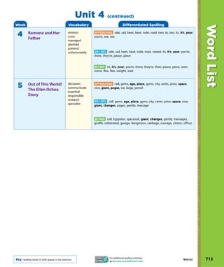 Unit 4             (continued)
Week                                             Vocabulary                               Differentiated Spelling




                                                                                                                                                    Word List
                                                 anxious          APPROACHING sale, sail, beet, beat, rode, road, two, to, too, its, it’s, your,
4         Ramona and Her
          Father                                 cross           you’re, see, sea
                                                 managed
                                                 alarmed
                                                 pretend
                                                 unfortunately    ON LEVEL sale, sail, beet, beat, rode, road, rowed, its, it’s, your, you’re,
                                                                 there, they’re, peace, piece


                                                                  BEYOND its, it’s, your, you’re, there, they’re, their, peace, piece, seen,
                                                                 scene, flea, flee, weight, wait


                                                 decisions       APPROACHING cell, gems, age, place, gyms, city, cents, price, space,
 5        Out of This World!
          The Ellen Ochoa                        communicate     nice, giant, pages, ice, large, pencil
                                                 essential
          Story                                  responsible
                                                 research
                                                                 ON LEVEL cell, gems, age, place, gyms, city, cents, price, space, nice,
                                                 specialist
                                                                 giant, changes, pages, gentle, message



                                                                 BEYOND cell, Egyptian, spacesuit, giant, changes, gently, messages,
                                                                 giraffe, celebrated, garage, dangerous, cabbage, courage, citizen, officer




                                                                             For additional spelling activities,
Key   Spelling words in bold appear in the selection.
                                                                             go to www.macmillanmh.com.
                                                                                                                                        Word List   T15
 