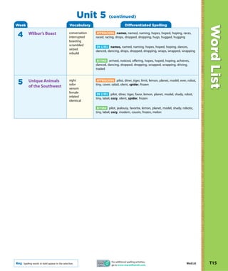 Unit 5           (continued)
Week                                             Vocabulary                             Differentiated Spelling




                                                                                                                                                Word List
                                                 conversation    APPROACHING names, named, naming, hopes, hoped, hoping, races,
4         Wilbur’s Boast
                                                 interrupted    raced, racing, drops, dropped, dropping, hugs, hugged, hugging
                                                 boasting
                                                 scrambled
                                                                ON LEVEL names, named, naming, hopes, hoped, hoping, dances,
                                                 seized
                                                                danced, dancing, drops, dropped, dropping, wraps, wrapped, wrapping
                                                 rebuild

                                                                 BEYOND arrived, noticed, offering, hopes, hoped, hoping, achieves,
                                                                danced, dancing, dropped, dropping, wrapped, wrapping, driving,
                                                                traded


                                                 sight           APPROACHING pilot, diner, tiger, limit, lemon, planet, model, ever, robot,
 5        Unique Animals
          of the Southwest                       odor           tiny, cover, salad, silent, spider, frozen
                                                 venom
                                                 female
                                                                 ON LEVEL pilot, diner, tiger, favor, lemon, planet, model, shady, robot,
                                                 related
                                                                tiny, label, cozy, silent, spider, frozen
                                                 identical

                                                                 BEYOND pilot, jealousy, favorite, lemon, planet, model, shady, robotic,
                                                                tiny, label, cozy, modern, cousin, frozen, melon




                                                                           For additional spelling activities,
Key   Spelling words in bold appear in the selection.
                                                                           go to www.macmillanmh.com.
                                                                                                                                    Word List   T15
 