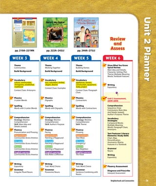 Unit 2 Planner
                                                    Real World Reading




  Comprehension
      Genre
      Expository texts give
      information about real
      people, places, or things.
                                          How did railroads change
      Monitor Comprehension
      Main Idea and Details
                                          the face of the Southwest?
      The main idea is the most
      important point about
      a topic. Details or facts
      support the main idea.




        B  efore railroads arrived,
           not many people lived in
        the Southwest. Those who
        did were rugged pioneers
        and members of Native
        American tribes. However,
        the coming of railroads
        brought big changes in
        Texas, Arizona, New
        Mexico, and Oklahoma.
           In 1869, the first
                                            This map shows the first railroad routes in
        transcontinental railway            the Southwest.
        line was completed. For
        the first time, railroad tracks stretched across
        the United States. Over the next few years, more
        railway lines were built.
214




      pp. 210A–221NN                                                                       pp. 222A–243JJ                pp. 244A–275JJ


WEEK 3                                                                                    WEEK 4                        WEEK 5                     WEEK 6
 Theme                                                                                    Theme                         Theme                      Show What You Know
 Communities                                                                              Working Together              Building Homes             Spiral Review
                                                                                                                                                   Main Idea and Details;
 Build Background                                                                         Build Background              Build Background           Character, Setting, Plot;
                                                                                                                                                   Theme; Multiple-Meaning
                                                                                                                                                   Words; Textbook Features
 Vocabulary                                                                               Vocabulary                    Vocabulary
 culture, communities,                                                                    tour, volunteers, thrilled,   appliances, owners,
 immigrants, established,                                                                 slogan, deserve               construction, equipment,   Writing
 traditional                                                                                                            leaky, project             Expository
                                                                                          Context Clues: Examples
 Context Clues: Antonyms                                                                                                Context Clues: Paragraph
                                                                                                                        Clues

 Phonics                                                                                  Phonics                       Phonics                    Unit 2 Assessment,
 3-Letter Blends                                                                          Digraphs                      Contractions               281M–281N

 Spelling                                                                                 Spelling                      Spelling                   Comprehension
 Words with 3-Letter Blends                                                               Words with Digraphs           Words with Contractions    Sequence; Draw
                                                                                                                                                   Conclusions; Main Idea
                                                                                                                                                   and Details (stated);
                                                                                                                                                   Author’s Purpose; Theme
 Comprehension                                                                            Comprehension                 Comprehension
                                                                                                                                                   Vocabulary
 Strategy: Monitor                                                                        Strategy: Monitor             Strategy: Monitor          Strategies
 Comprehension                                                                            Comprehension                 Comprehension
                                                                                                                                                   Compound Words;
 Skill: Main Idea and                                                                     Skill: Author’s Purpose       Skill: Theme               Multiple-Meaning
 Details (stated)                                                                                                                                  Words, Paragraph Clues;
 Fluency                                                                                  Fluency                       Fluency                    Antonyms
 Pronunciation and Phrasing                                                               Pacing                        Phrasing
                                                                                                                                                   Text Features/ Literary
 Approaching                                                                              Approaching                   Approaching                Elements/ Study Skills
 Communities Across America                                                               Patching a Playground         Heat Wave                  Chart, Map,
 On Level                                                                                 On Level                      On Level                   Personification,
                                                                                                                                                   Assonance, Rhyme,
 Communities Across America                                                               Patching a Playground         Emergency!
                                                                                                                                                   Features in a Textbook
 Beyond                                                                                   Beyond                        Beyond
 Communities Across America                                                               Patching a Playground         New Neighbors              Grammar
                                                                                                                                                   Nouns
 English Learners                                                                         English Learners              English Learners
 Communities Across America                                                               Kids Make a Difference        The Flood                  Writing
                                                                                                                                                   Expository


 Writing                                                                                  Writing                       Writing
 Expository                                                                               Trait: Word Choice            Trait: Word Choice         Fluency Assessment
 Grammar                                                                                  Grammar                       Grammar                    Diagnose and Prescribe
 Irregular Plural Nouns                                                                   Possessive Nouns              Sentence Combining with    Interpret Assessment
                                                                                                                        Nouns


                                                                                                                                                      Neighborhoods and Communities       ix
 