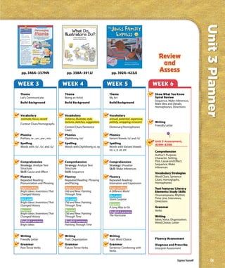 Unit 3 Planner
                                                  Real World Reading



                                        Messaging
                                        Mania
  Comprehension
  Genre
  Expository texts give
  information about real              Kids are logging on and sounding off.
  people, places, or things.
                                        Will it change friendships and the
  Analyze Text Structure                         English language?
  Cause and Effect
  A cause is why something
                                                                      hey, mike!
  happens in a story or
  selection. An effect is what                                        hey julia! wass^???

  happens.                                                            nm, u???

                                                                      n2m either jc,
                                                                      doin homework BLAH...brb


 Do you know what
 these mean?
 “Wass^?” “N2M, U?”
                                 sup jake?
 “JC.” “G2G. BFN.”
                                 hey nm jc u???
    If you figured it out,
                                 jc...can’t wait til Saturday
 you probably use instant
                                 y?
 messaging, or IM. It lets       goin to c Crazy Cats play
 people “talk” to each
 other in real time. Instant
 messages are typed very
 fast. Users usually don’t                                      Crazy Cats?!! No way —they r
                                                                totally my fave right now!
 slow down to capitalize
                                                                i have xtra tix...
 or spell out words. As a
                                                                Srsly???!!! Oooooo, wld b GR8!!!
 result, users keep inventing
                                                                well let me no asap, julia on 2,
 shorter versions of words                                      an i know she likes ‘em

 and IM slang.                                                  askin now. Brb.



350




      pp. 346A–357NN                                                                                pp. 358A–391JJ                    pp. 392A–423JJ


WEEK 3                                                                                             WEEK 4                            WEEK 5                          WEEK 6
 Theme                                                                                             Theme                             Theme                           Show What You Know
 Let’s Communicate                                                                                 Being an Artist                   My Art                          Spiral Review
                                                                                                                                                                     Sequence, Make Inferences,
 Build Background                                                                                  Build Background                  Build Background                Main Idea and Details,
                                                                                                                                                                     Homophones, Directions

 Vocabulary                                                                                        Vocabulary                        Vocabulary
 estimate, focus, record                                                                           instance, illustrate, style,      annual, potential, expensive,
                                                                                                   textures, sketches, suggestions   politely, wrapping, innocent    Writing
 Context Clues/Homographs
                                                                                                                                                                     Friendly Letter
                                                                                                   Context Clues/Sentence            Dictionary/Homophones
                                                                                                   Clues
 Phonics                                                                                           Phonics                           Phonics
 Prefixes, re-, un-, pre-, mis-                                                                    Diphthong /oi/                    Variant Vowels /u and /ü/
                                                                                                                                                     ˙/
                                                                                                                                                                     Unit 3 Assessment,
 Spelling                  .                                                                       Spelling                          Spelling                        429M–429N
 Words with /ü/, /ū/, and /u /                                                                     Words with Diphthong oi, oy       Words with Variant Vowels
                                                                                                                                     oo, u_e, ue, ew
                                                                                                                                                                     Comprehension
                                                                                                                                                                     Author’s Purpose;
                                                                                                                                                                     Character, Setting,
 Comprehension                                                                                     Comprehension                     Comprehension                   Plot; Cause and Effect;
 Strategy: Analyze Text                                                                            Strategy: Analyze Text            Strategy: Visualize             Sequence; Make
 Structure                                                                                         Structure                         Skill: Make Inferences          Inferences
 Skill: Cause and Effect                                                                           Skill: Sequence                                                   Vocabulary Strategies
 Fluency                                                                                           Fluency                           Fluency                         Word Clues, Sentence
 Repeated Reading:                                                                                 Repeated Reading: Phrasing        Repeated Reading:               Clues, Homographs,
 Pronunciation and Phrasing                                                                        and Pacing                        Intonation and Expression       Homophones
 Approaching                                                                                       Approaching                       Approaching                     Text Features/ Literary
 Bright Ideas: Inventions That                                                                     Old and New: Painting             A Different World               Elements/ Study Skills
 Changed History                                                                                   Through Time                                                      Onomatopoeia, Rhythm;
                                                                                                                                     On Level
 On Level                                                                                          On Level                          Storm Surprise                  Time Line; Interviews;
 Bright Ideas: Inventions That                                                                     Old and New: Painting                                             Directions
 Changed History                                                                                   Through Time                      Beyond
                                                                                                                                     A Long Way to Go                Grammar
 Beyond                                                                                            Beyond                                                            Verbs
                                                                                                                                     English Learners
 Bright Ideas: Inventions That                                                                     Old and New: Painting
 Changed History                                                                                   Through Time                      The Hurricane                   Writing
                                                                                                                                                                     Ideas, Voice, Organization,
 English Learners                                                                                  English Learners                                                  Word Choice, Letter
 Bright Ideas                                                                                      Painting Through Time


 Writing                                                                                           Writing                           Writing
 Friendly Letter                                                                                   Trait: Organization               Trait: Word Choice              Fluency Assessment
 Grammar                                                                                           Grammar                           Grammar                         Diagnose and Prescribe
 Past-Tense Verbs                                                                                  Future-Tense Verbs                Sentence Combining with         Interpret Assessment
                                                                                                                                     Verbs


                                                                                                                                                                                        Express Yourself       ix
 