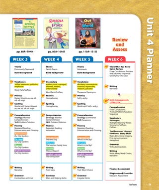 Unit 4 Planner
                                       Real World Reading




     Comprehension
     Genre
     Expository texts give
     information about real
     people, places, or things.

     Monitor Comprehension
                                                                                        By Beverly Cleary
     Problem and Solution                                                         illustrated by Ilene Richard
     A problem is something
     that needs to be worked
     out. A solution fixes the
     problem.




      ouston, Texas, is a lot like    park, a housing project, or at a
 other big cities. Kids can grow up   school.
 there without knowing how the           Community gardens do more
 food they eat is grown. This is a    than make a neighborhood
 problem. Urban Harvest is trying     beautiful. They raise awareness
 to solve that problem. This group    about the environment. Gardens
 helps by teaching people about       build community spirit. Adults
 community gardening and how          as well as kids learn the health
 they can utilize, or use, those      benefits of eating fruit and
 skills to create gardens in the      vegetables. Gardeners learn
 middle of cities. Urban Harvest      how nature works. Best of all,
 volunteers show that a garden        gardeners get to eat the fresh,
 can grow in a vacant lot, a public   tasty food they grow.                                                              by Liane B. Onish
72




           pp. 68A–79NN                                                    pp. 80A–109JJ                          pp. 110A–131JJ


WEEK 3                                                                   WEEK 4                                  WEEK 5                       WEEK 6
 Theme                                                                   Theme                                   Theme                        Show What You Know
 Community Teamwork                                                      Family Teams                            Astronauts                   Spiral Review
                                                                                                                                              Draw Conclusions; Problem
 Build Background                                                        Build Background                        Build Background             and Solution; Sequence;
                                                                                                                                              Synonyms; Time Line

 Vocabulary                                                              Vocabulary                              Vocabulary
 utilize, awareness, pollution,                                          anxious, cross, managed,                decisions, communicate,
 emphasize                                                               alarmed, pretend,                       essential, responsible,      Writing
                                                                         unfortunately                           research, specialist         Narrative
 Word Parts/Suffixes
                                                                         Word Parts/Prefixes                     Thesaurus/Synonyms
 Phonics                                                                 Phonics                                 Phonics
 Variant Vowels au, aw, alt,                                             Homophones                              Soft c and g
 alk, all, ough                                                                                                                               Unit 4 Assessment,
                                                                                                                                              137M–137N
 Spelling                                                                Spelling                                Spelling
 Words with Variant Vowels                                               Homophones                              Words with Soft c and g      Comprehension
 au, aw, alt, alk, all, ough
                                                                                                                                              Draw Conclusions;
                                                                                                                                              Theme; Problem/Solution;
                                                                                                                                              Sequence
 Comprehension                                                           Comprehension                           Comprehension
 Strategy: Monitor                                                       Strategy: Monitor                       Strategy: Summarize          Vocabulary
 Comprehension                                                           Comprehension                           Skill: Sequence              Strategies
 Skill: Problem/Solution                                                 Skill: Problem/Solution                                              Multiple-Meaning Words;
 Fluency                                                                 Fluency                                 Fluency                      Synonyms; Suffixes;
 Repeated Reading:                                                       Repeated Reading:                       Repeated Reading:            Prefixes
 Pronunciation and Phrasing                                              Intonation                              Pronunciation and Phrasing   Text Features/ Literary
 Approaching                                                                                                                                  Elements/ Study Skills
 Our City Gardens                                                                                                                             Rules, Directions, Imagery,
                                                                         Approaching                             Approaching                  First-person narrator,
 On Level                                                                The New Dog                             What’s in the Sky?           Metaphors
 Our City Gardens
                                                                         On Level                                On Level
 Beyond                                                                  The Sanchez Family Store                What’s in the Sky?           Grammar
 Our City Gardens                                                                                                                             Verbs; Contractions
                                                                         Beyond                                  Beyond
 English Learners                                                        The Lost Report                         What’s in the Sky?           Writing
 Our City Gardens                                                                                                                             Voice, Ideas, Word Choice,
                                                                         English Learners                         English Learners
                                                                         The Family Store                        In the Sky                   Narrative




 Writing                                                                 Writing                                 Writing
 Narrative                                                               Trait: Ideas                            Trait: Word Choice           Fluency Assessment

                                                                                                                                              Diagnose and Prescribe
 Grammar                                                                 Grammar                                 Grammar                      Interpret Assessment
 Contractions with not                                                   Main and Helping Verbs                  Irregular Verbs


                                                                                                                                                                     Our Teams       ix
 