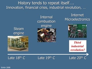 History tends to repeat itself….
Innovation, financial crisis, industrial revolution, …
Steam
engine
Internal
combustion
engine
Internet
Microelectronics
Late 18th C Late 19th C Late 20th C
Schön 2008
Third
industrial
revolution?
 
