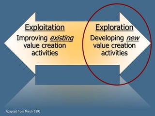 Exploitation
Improving existing
value creation
activities
Exploration
Developing new
value creation
activities
Adapted from March 1991
 
