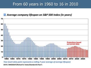 From 60 years in 1960 to 16 in 2010
 