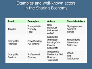 Examples and well-known actors
in the Sharing Economy
Asset Examples Actors Swedish Actors
Tangible
Transportation
Property
Food
Uber
BlaBlaCar
Didi Kuaidi
AirBnB
Skjutsgruppen
SunFleet
Hoffice
Intangible:
Financial
Crowdfunding
P2P lending
Kickstarter
Indiegogo
LendingClub
Prosper
GoFundMe
FundedByMe
Crowdcube
ToBorrow
Intangible:
Services
Professional
Personal
Innocentive
Mechanical Turk
Upwork
TaskRabbit
eWork
Vint
TaskRunner
 