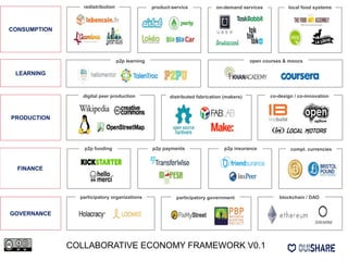 LEARNING
p2p learning open courses & moocs
PRODUCTION
co-design / co-innovationdigital peer production distributed fabrication (makers)
FINANCE
p2p funding p2p payments p2p insurance compl. currencies
GOVERNANCE
SWARM
participatory organizations participatory government blockchain / DAO
CONSUMPTION
redistribution local food systemsproduct-service on-demand services
COLLABORATIVE ECONOMY FRAMEWORK V0.1
 