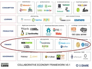 LEARNING
p2p learning open courses & moocs
PRODUCTION
co-design / co-innovationdigital peer production distributed fabrication (makers)
FINANCE
p2p funding p2p payments p2p insurance compl. currencies
GOVERNANCE
SWARM
participatory organizations participatory government blockchain / DAO
CONSUMPTION
redistribution local food systemsproduct-service on-demand services
COLLABORATIVE ECONOMY FRAMEWORK V0.1
 