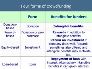 Four forms of crowdfunding
Form Benefits for funders
Donation-
based
Donation Intangible benefits.
Reward-
based
Donation or pre-
purchase
Rewards in addition to
intangible benefits.
Equity-based Investment
Return on investment if
company does well. Rewards
sometimes also offered and
intangible benefits may motivate
too.
Loan-based Loan
Repayment of loan with
interest. Alternatively intangible
benefits if loan given interest-
 