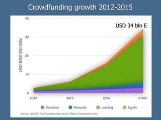 Crowdfunding growth 2012-2015
USD 34 bln E
 