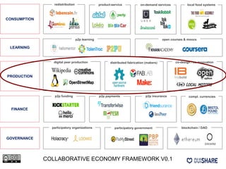 LEARNING
p2p learning open courses & moocs
PRODUCTION
co-design / co-innovationdigital peer production distributed fabrication (makers)
FINANCE
p2p funding p2p payments p2p insurance compl. currencies
GOVERNANCE
SWARM
participatory organizations participatory government blockchain / DAO
CONSUMPTION
redistribution local food systemsproduct-service on-demand services
COLLABORATIVE ECONOMY FRAMEWORK V0.1
 