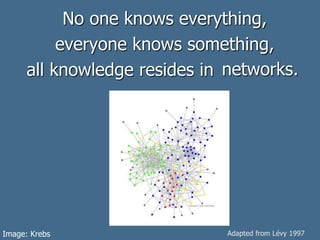 No one knows everything,
everyone knows something,
all knowledge resides in humanity.networks.
Adapted from Lévy 1997Image: Krebs
 