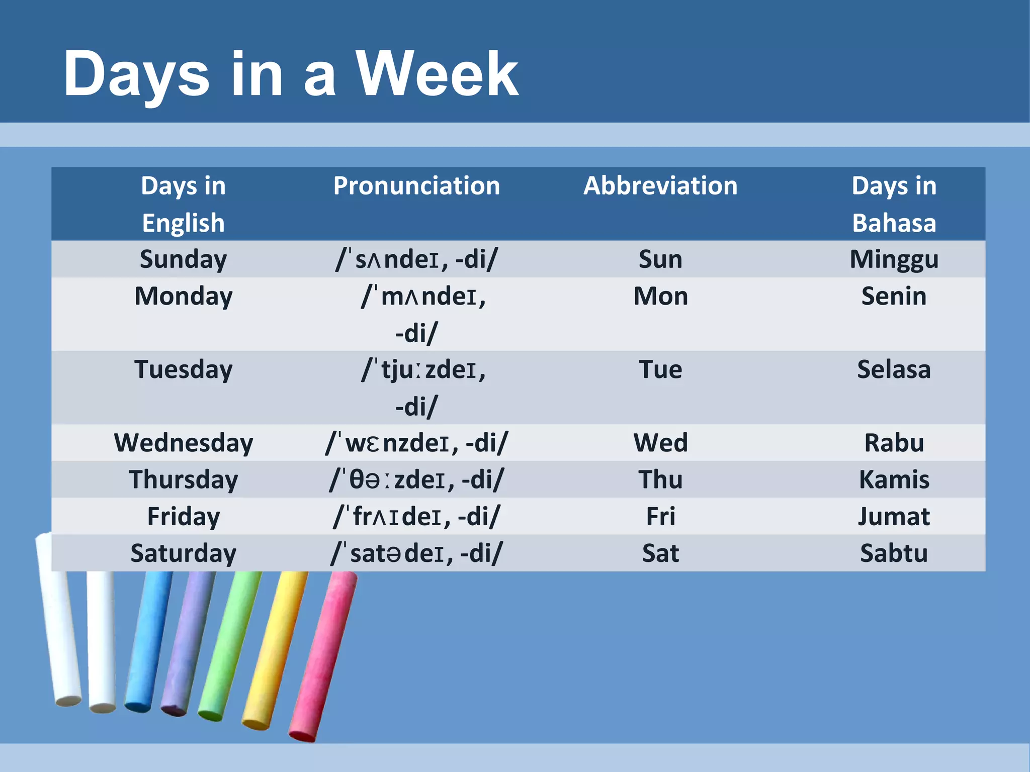 Days in a Week
Days in
English
Sunday
Monday
Tuesday
Wednesday
Thursday
Friday
Saturday

Pronunciation

Abbreviation

/ˈ sʌ ndeɪ , -di/
/ˈ mʌ ndeɪ ,
-di/
/ˈ tjuː zdeɪ ,
-di/
/ˈ wɛ nzdeɪ , -di/
/ˈ θəː zdeɪ , -di/
/ˈ frʌɪ deɪ , -di/
/ˈ satə deɪ , -di/

Sun
Mon

Days in
Bahasa
Minggu
Senin

Tue

Selasa

Wed
Thu
Fri
Sat

Rabu
Kamis
Jumat
Sabtu

 