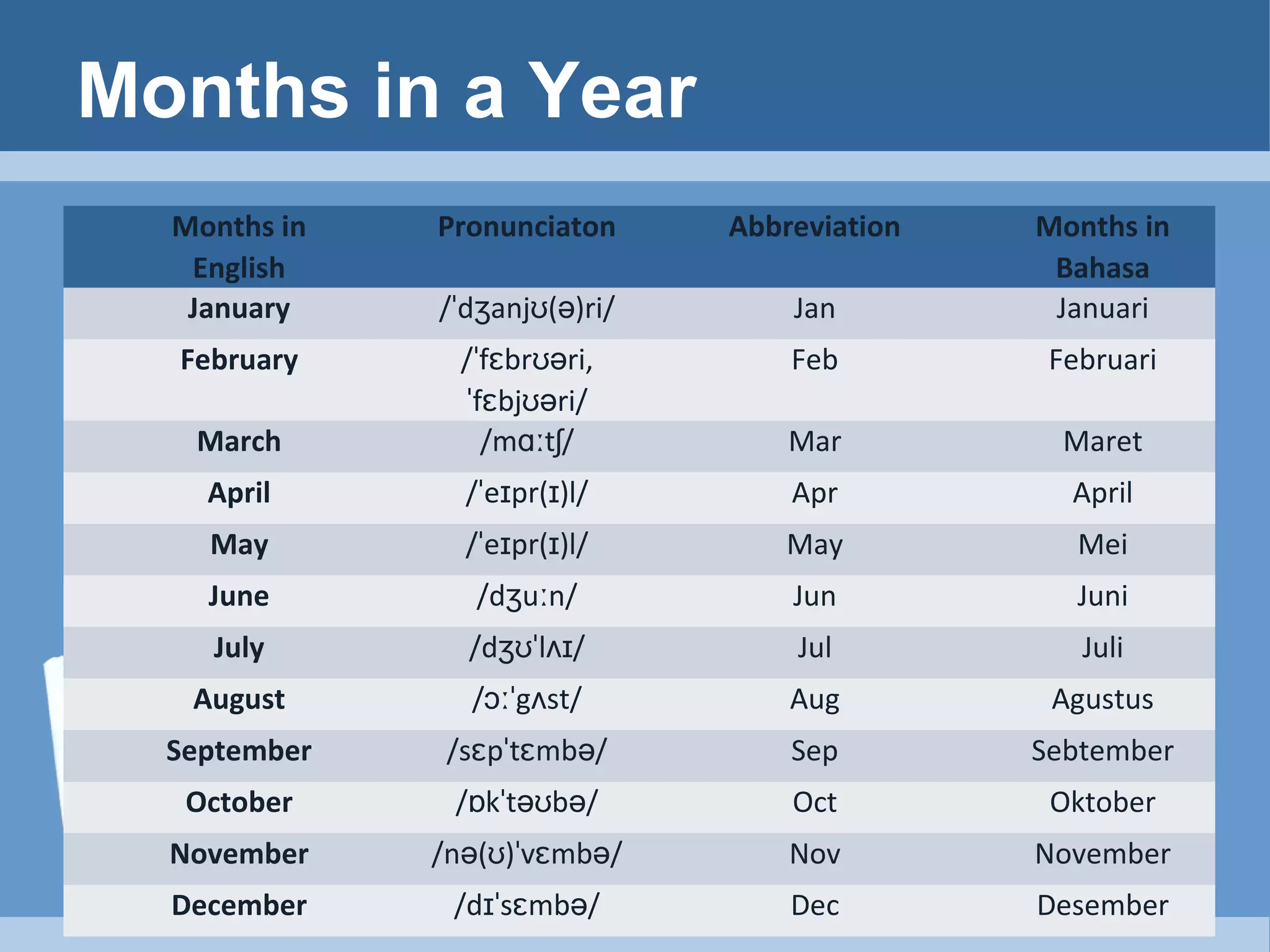 Months in a Year
Months in
English
January

Pronunciaton

Abbreviation

/ˈdʒanjʊ(ə)ri/

Jan

Months in
Bahasa
Januari

February

Feb

Februari

March

/ˈfɛbrʊəri,
ˈfɛbjʊəri/
/mɑːtʃ/

Mar

Maret

April

/ˈeɪpr(ɪ)l/

Apr

April

May

/ˈeɪpr(ɪ)l/

May

Mei

June

/dʒuːn/

Jun

Juni

July

/dʒʊˈlʌɪ/

Jul

Juli

August

/ɔːˈgʌst/

Aug

Agustus

September

/sɛpˈtɛmbə/

Sep

Sebtember

October

/ɒkˈtəʊbə/

Oct

Oktober

November

/nə(ʊ)ˈvɛmbə/

Nov

November

December

/dɪˈsɛmbə/

Dec

Desember

 