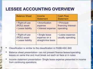 LESSEE ACCOUNTING OVERVIEW
• Classification is similar to the classification in FASB ASC 840
• Balance sheet presentation- can not present finance leases/operating
leases on same line and must break out each on face or in notes
• Income statement presentation- Single lease expense presented in income
from continuing operations
Balance Sheet Income
Statement
Cash Flow
Statement
• Right-of-use
(ROU) asset
• Lease liability
• Amortization
expense
• Interest expense
• Principal-
financing Interest-
operating
• Right-of-use
(ROU) asset
• Lease liability
• Single lease
expense on a
straight-line basis
• Lease expense-
usually operating
 