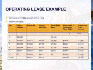OPERATING LEASE EXAMPLE
Payments of $10,000 annually for five years
Interest rate at 5%
Year Lease
Liability
Cash Paid Interest
Accretion
Right of Use
Asset
Amortization of
Right of Use
Asset (PLUG)
Straight Line
Lease
Expense
A B A+B
0 $43,295 $43,295
1 $35,460 $10,000 $2,165 $35,460 $7,835 $10,000
2 $27,232 $10,000 $1,772 $27,232 $8,228 $10,000
3 $18,594 $10,000 $1,362 $18,594 $8,638 $10,000
4 $9,524 $10,000 $930 $9,524 $9,070 $10,000
5 $0 $10,000 $476 $0 $9,524 $10,000
TOTAL $50,000 $6,705 $43,295 $50,000
 