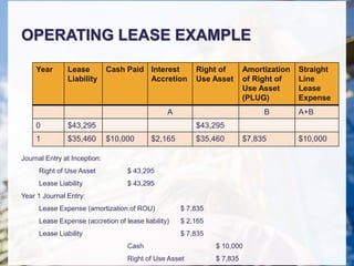 OPERATING LEASE EXAMPLE
Journal Entry at Inception:
Right of Use Asset $ 43,295
Lease Liability $ 43,295
Year 1 Journal Entry:
Lease Expense (amortization of ROU) $ 7,835
Lease Expense (accretion of lease liability) $ 2,165
Lease Liability $ 7,835
Cash $ 10,000
Right of Use Asset $ 7,835
Year Lease
Liability
Cash Paid Interest
Accretion
Right of
Use Asset
Amortization
of Right of
Use Asset
(PLUG)
Straight
Line
Lease
Expense
A B A+B
0 $43,295 $43,295
1 $35,460 $10,000 $2,165 $35,460 $7,835 $10,000
 