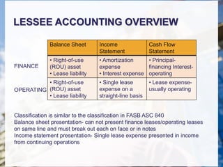 LESSEE ACCOUNTING OVERVIEW
Balance Sheet Income
Statement
Cash Flow
Statement
• Right-of-use
(ROU) asset
• Lease liability
• Amortization
expense
• Interest expense
• Principal-
financing Interest-
operating
• Right-of-use
(ROU) asset
• Lease liability
• Single lease
expense on a
straight-line basis
• Lease expense-
usually operating
Classification is similar to the classification in FASB ASC 840
Balance sheet presentation- can not present finance leases/operating leases
on same line and must break out each on face or in notes
Income statement presentation- Single lease expense presented in income
from continuing operations
FINANCE
OPERATING
 