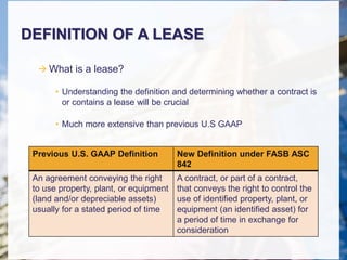 DEFINITION OF A LEASE
 What is a lease?
• Understanding the definition and determining whether a contract is
or contains a lease will be crucial
• Much more extensive than previous U.S GAAP
Previous U.S. GAAP Definition New Definition under FASB ASC
842
An agreement conveying the right
to use property, plant, or equipment
(land and/or depreciable assets)
usually for a stated period of time
A contract, or part of a contract,
that conveys the right to control the
use of identified property, plant, or
equipment (an identified asset) for
a period of time in exchange for
consideration
 