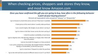 When	
  checking	
  prices,	
  shoppers	
  seek	
  stores	
  they	
  know,	
  
and	
  most	
  know	
  Amazon.com	
  
Once	...
