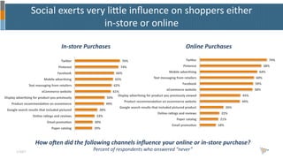 Social	
  exerts	
  very	
  liele	
  inﬂuence	
  on	
  shoppers	
  either	
  	
  
in-­‐store	
  or	
  online	
  	
  
In-­‐...