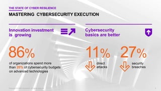 THE STATE OF CYBER RESILIENCE
MASTERING CYBERSECURITY EXECUTION
Copyright © 2020 Accenture. All rights reserved. 2
Innovat...