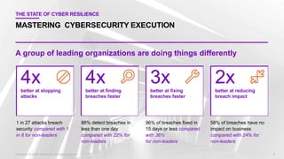 THE STATE OF CYBER RESILIENCE
MASTERING CYBERSECURITY EXECUTION
Copyright © 2020 Accenture. All rights reserved. 5
4xbette...