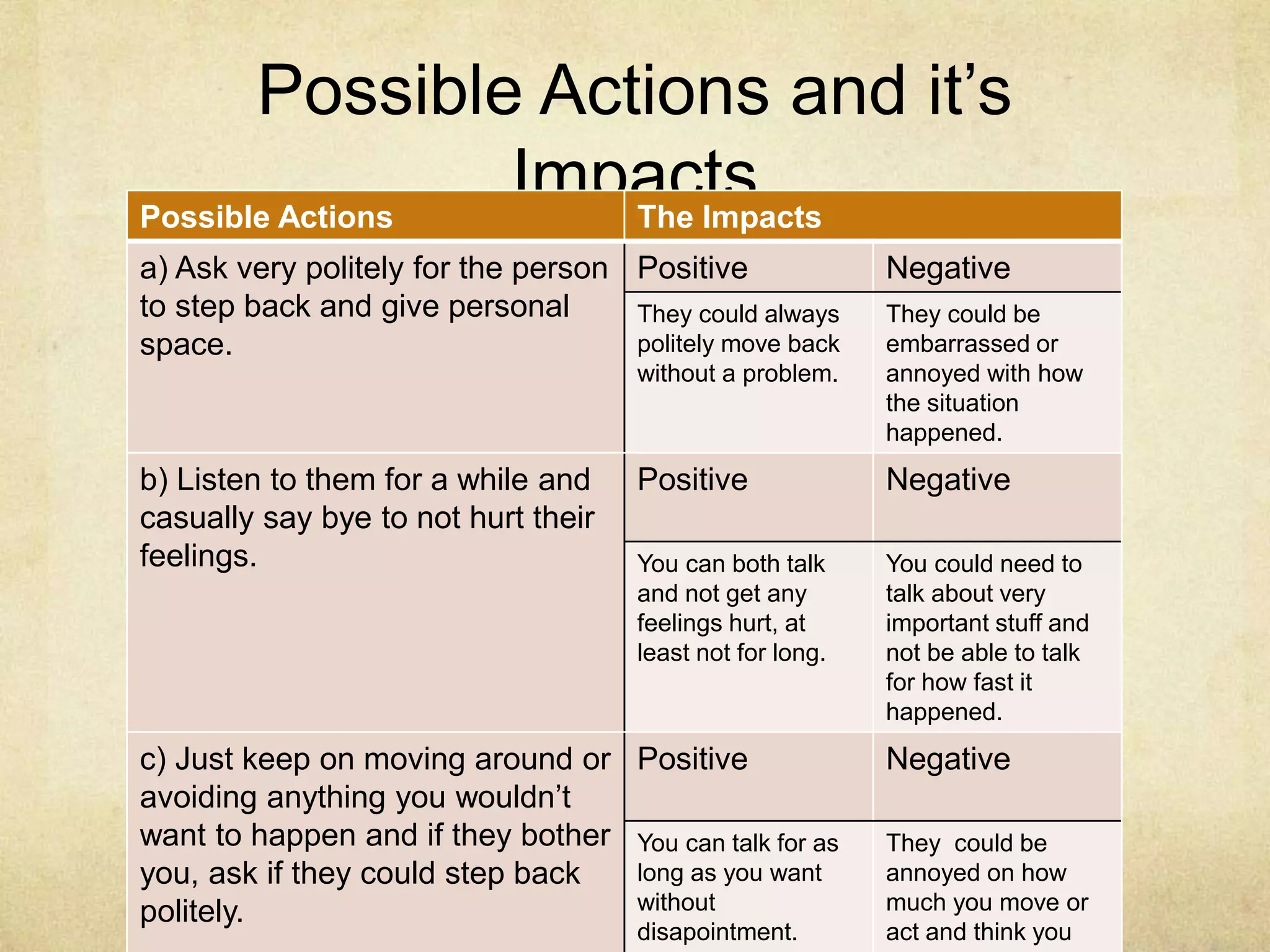 Possible Actions and it’s 
Impacts 
Possible Actions The Impacts 
a) Ask very politely for the person 
to step back and give personal 
space. 
Positive Negative 
They could always 
politely move back 
without a problem. 
They could be 
embarrassed or 
annoyed with how 
the situation 
happened. 
b) Listen to them for a while and 
casually say bye to not hurt their 
feelings. 
Positive Negative 
You can both talk 
and not get any 
feelings hurt, at 
least not for long. 
You could need to 
talk about very 
important stuff and 
not be able to talk 
for how fast it 
happened. 
c) Just keep on moving around or 
avoiding anything you wouldn’t 
want to happen and if they bother 
you, ask if they could step back 
politely. 
Positive Negative 
You can talk for as 
long as you want 
without 
disapointment. 
They could be 
annoyed on how 
much you move or 
act and think you 
are not serious. 
 