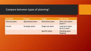 Compare between types of planning?
Time frame
Target
Process
Formailit
Short term plans
years 1
<
Directional plans
Operational plans
Informal plans
Long term plans
Up to 5 years
Single use plans
Strategic plans
Formal
Standing plans
Ongoing
Specific plans
 