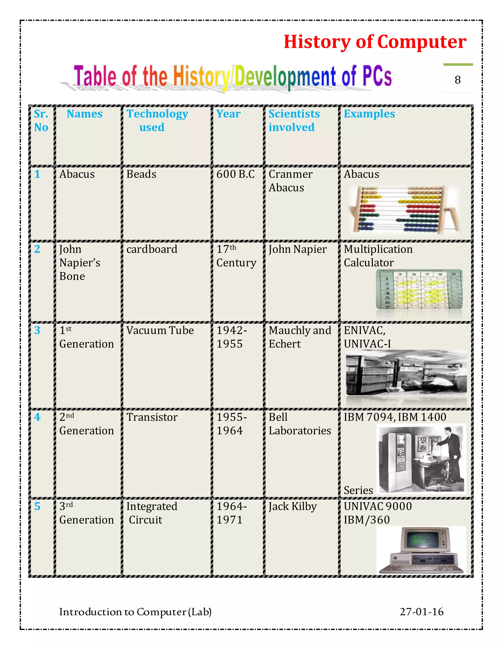 History of Computer
Introduction to Computer(Lab) 27-01-16
8
Sr.
No
Names Technology
used
Year Scientists
involved
Examples
1 Abacus Beads 600 B.C Cranmer
Abacus
Abacus
2 John
Napier’s
Bone
cardboard 17th
Century
John Napier Multiplication
Calculator
3 1st
Generation
Vacuum Tube 1942-
1955
Mauchly and
Echert
ENIVAC,
UNIVAC-I
4 2nd
Generation
Transistor 1955-
1964
Bell
Laboratories
IBM 7094, IBM 1400
Series
5 3rd
Generation
Integrated
Circuit
1964-
1971
Jack Kilby UNIVAC 9000
IBM/360
 