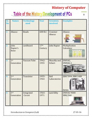 history of computer | DOCX | Computing | Technology & Computing