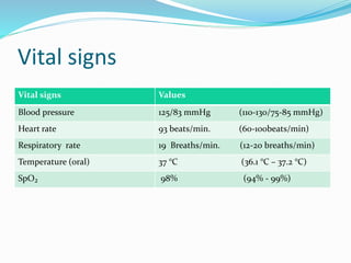 Vital signs
Vital signs Values
Blood pressure 125/83 mmHg (110-130/75-85 mmHg)
Heart rate 93 beats/min. (60-100beats/min)
Respiratory rate 19 Breaths/min. (12-20 breaths/min)
Temperature (oral) 37 °C (36.1 °C – 37.2 °C)
SpO₂ 98% (94% - 99%)
 