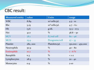 CBC result:
Measured entity value Units range
WBC 8.89 103 cells/μL 4.5 - 10
Rbc 5.25 106 cells/μL 4.7 – 6.1
Hb 13.6 g/dL 13.5 – 17.5
Hct 41.0 % 38.8 – 50
MCV 78.1 fL/red cell 80 – 96
MCH 25.9 Picograms/cell 27 – 33
Platelet 282, 000 Platelets/μL 150,000 – 450,000
Neutrophils 50.9 % 40 – 80
Eosinophils 10.2 % 1 – 6 %
Basophils 0.3 % < 1-2
Lymphocytes 28.5 % 20 - 40
Monocytes 0.9 % 2-10
 
