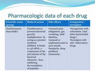 Pharmacologic data of each drug
Scientific name
(group)
Mode of action Side effects Antagonism /
synergism
Clarithromycin
(macrolide)
Clarithromycin
prevents bacterial
growth/
multiplication by
acting as a protein
synthesis
inhibitor. It binds
to 23S rRNA, a
component of the
50S subunit of the
bacterial
ribosome , thus
inhibiting
the translation
of peptides.
•stomach pain,
indigestion, gas.
•vomiting, mild
diarrhea.
•unusual or
unpleasant taste in
your mouth.
•headache, sleep
problems
(insomnia).
•Antagonism with
cefuroxime (and
other bactericidal
drugs )
•Synergism with
anti- tuberculous
drugs
 