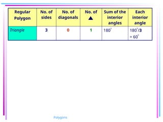 Polygon Angle Table Comprehensive Guide to Polygons: Types, Properties, and Angles | PPTX