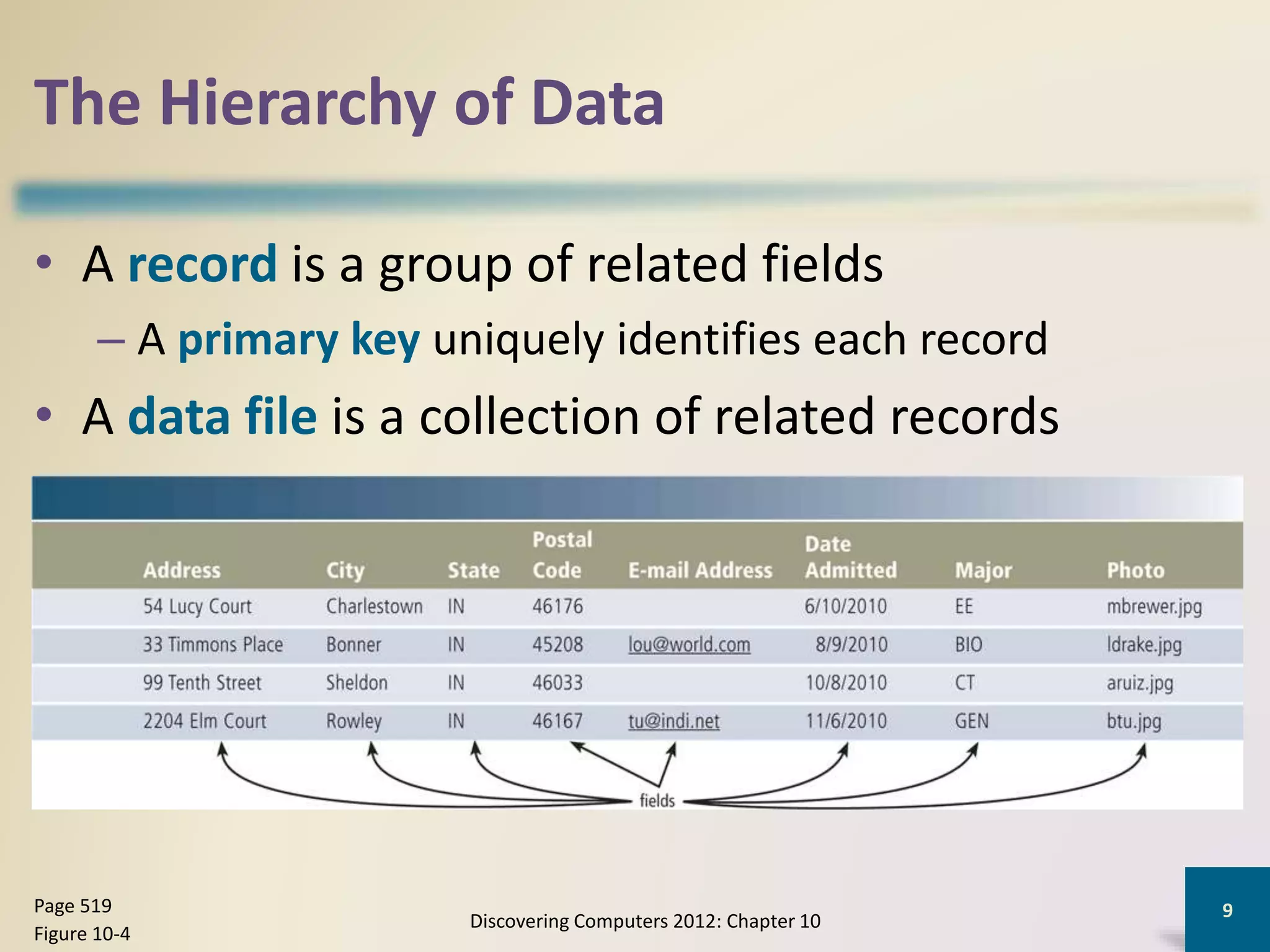 The Hierarchy of Data
Discovering Computers 2012: Chapter 10
9Page 519
Figure 10-4
• A record is a group of related fields
– A primary key uniquely identifies each record
• A data file is a collection of related records
 