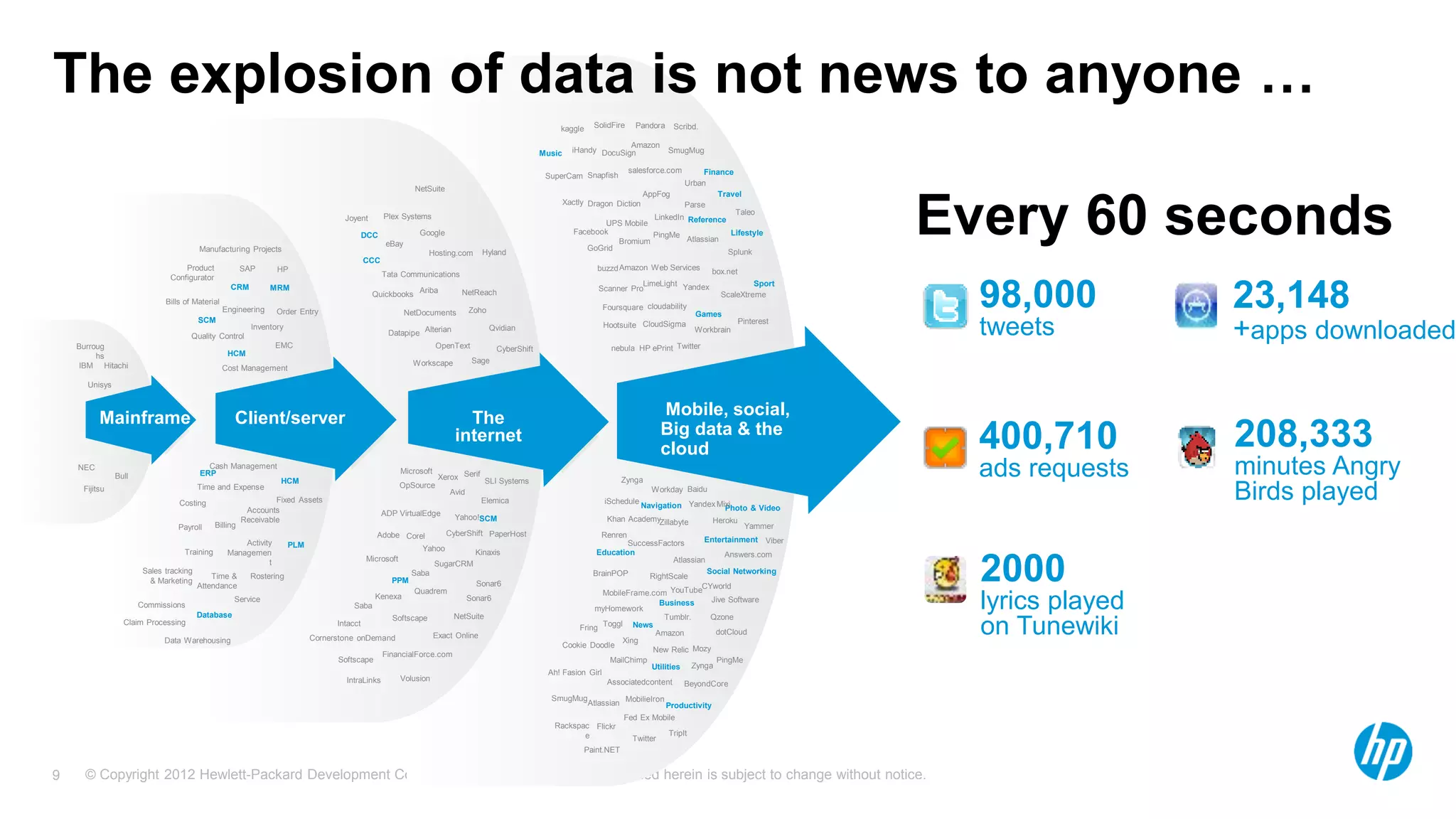 © Copyright 2012 Hewlett-Packard Development Company, L.P. The information contained herein is subject to change without notice.9
YouTube
Viber
Qzone
Amazon Web Services
GoGrid
Rackspac
e
LimeLight
Jive Software
salesforce.com
Xactly
Paint.NET
Business
Education
Entertainment
Games
Lifestyle
Music
Navigation
News
Photo & Video
Productivity
Reference
Social Networking
Sport
Travel
Utilities
Workbrain
SuccessFactors
Taleo
Workday
Finance
box.net
Facebook
LinkedIn
TripIt
Pinterest
Zynga
Zynga
Baidu
Twitter
Twitter
Yammer
Atlassian
Atlassian
MobilieIronSmugMug
SmugMug
Atlassian
Amazon
Amazon
iHandy
PingMe
PingMe
Associatedcontent
Flickr
Snapfish
Answers.com
Tumblr.
Urban
Scribd.Pandora
MobileFrame.com
Mixi
CYworld
Renren
Xing
Yandex
Yandex
Heroku
RightScale
New Relic
AppFog
Bromium
Splunk
CloudSigma
cloudability
kaggle
nebula
Parse
ScaleXtreme
SolidFire
Zillabyte
dotCloud
BeyondCore
Mozy
Fring Toggl
MailChimp
Hootsuite
Foursquare
buzzd
Dragon Diction
SuperCam
UPS Mobile
Fed Ex Mobile
Scanner Pro
DocuSign
HP ePrint
iSchedule
Khan Academy
BrainPOP
myHomework
Cookie Doodle
Ah! Fasion Girl
PaperHost
SLI Systems
NetSuite
OpSource
Joyent
Hosting.com
Tata Communications
Datapipe
PPM
Alterian
Hyland
NetDocuments
NetReach
OpenText
Xerox
Google
Microsoft
IntraLinks
Qvidian
Sage
SugarCRM
Volusion
Zoho
Adobe
Avid
Corel
Microsoft
Serif
Yahoo
CyberShift
Saba
Softscape
Sonar6
Ariba
Yahoo!
Quadrem
Elemica
Kinaxis
CCC
DCC
SCM
ADP VirtualEdge
Cornerstone onDemand
CyberShift
Kenexa
Saba
Softscape
Sonar6
Workscape
Exact Online
FinancialForce.com
Intacct
NetSuite
Plex Systems
Quickbooks
eBay
MRM
Claim Processing
Payroll
Sales tracking
& Marketing
Commissions
Database
ERP
CRM
SCM
HCM
HCM
PLM
HP
EMC
Cost Management
Order Entry
Product
Configurator
Bills of Material
Engineering
Inventory
Manufacturing Projects
Quality Control
SAP
Cash Management
Accounts
Receivable
Fixed AssetsCosting
Billing
Time and Expense
Activity
Managemen
t
Training
Time &
Attendance
Rostering
Service
Data Warehousing
The
internet
Client/server
Every 60 seconds
23,148
+apps downloaded
98,000
tweets
400,710
ads requests
2000
lyrics played
on Tunewiki
208,333
minutes Angry
Birds played
IBM
Unisys
Burroug
hs
Hitachi
NEC
Bull
Fijitsu
Mainframe
The explosion of data is not news to anyone …
Mobile, social,
Big data & the
cloud
 