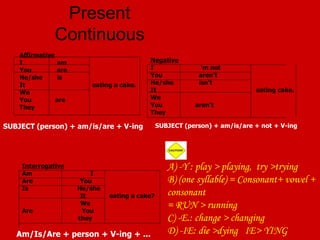 Present Continuous Affirmative I  am You  are He/she  is It  eating a cake. We You  are They Negative I  ‘m not You  aren’t He/she  isn’t It  eating cake. We You  aren’t They Interrogative Am  I Are  You  Is  He/she It  eating a cake? We Are  You they SUBJECT (person) + am/is/are + V-ing SUBJECT (person) + am/is/are + not + V-ing Am/Is/Are + person + V-ing + ... A) -Y : play > playing,  try >trying B) (one syllable) = Consonant+ vowel + consonant  = RUN > running C) -E.: change > changing D) -IE: die >dying  IE> YING 