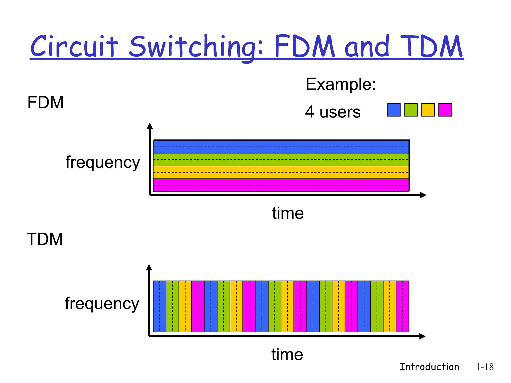 Introduction 1-18
Circuit Switching: FDM and TDM
FDM
frequency
time
TDM
frequency
time
4 users
Example:
 