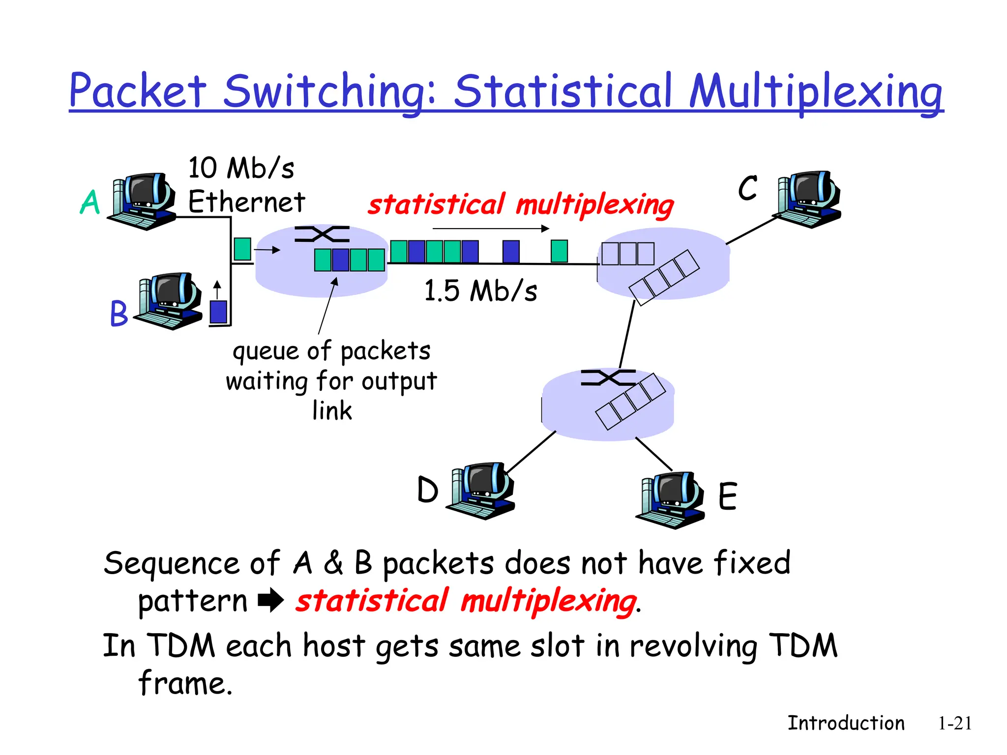 Introduction 1-21
Packet Switching: Statistical Multiplexing
Sequence of A & B packets does not have fixed
pattern  statistical multiplexing.
In TDM each host gets same slot in revolving TDM
frame.
A
B
C
10 Mb/s
Ethernet
1.5 Mb/s
D E
statistical multiplexing
queue of packets
waiting for output
link
 