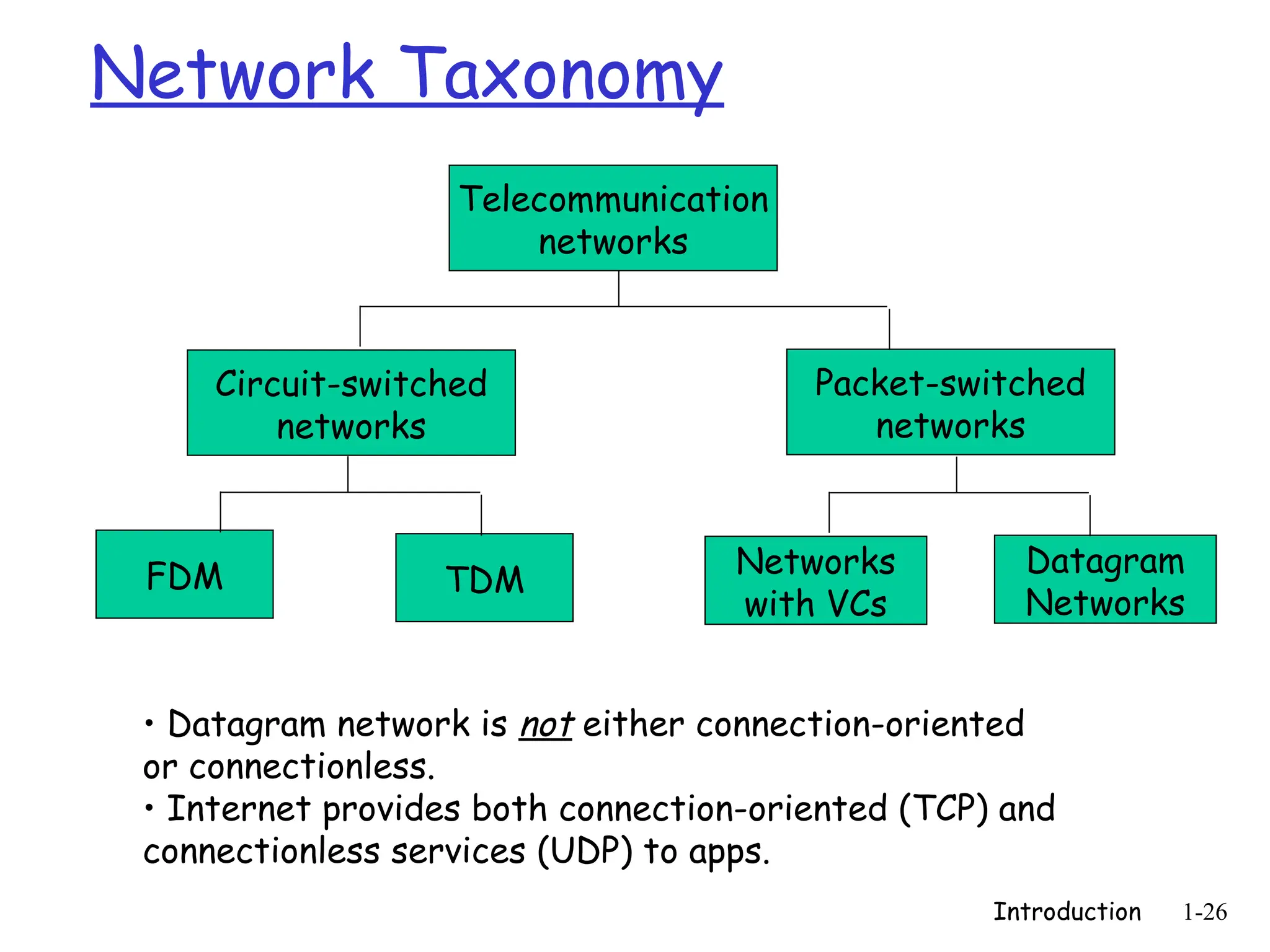 Introduction 1-26
Network Taxonomy
Telecommunication
networks
Circuit-switched
networks
FDM TDM
Packet-switched
networks
Networks
with VCs
Datagram
Networks
• Datagram network is not either connection-oriented
or connectionless.
• Internet provides both connection-oriented (TCP) and
connectionless services (UDP) to apps.
 