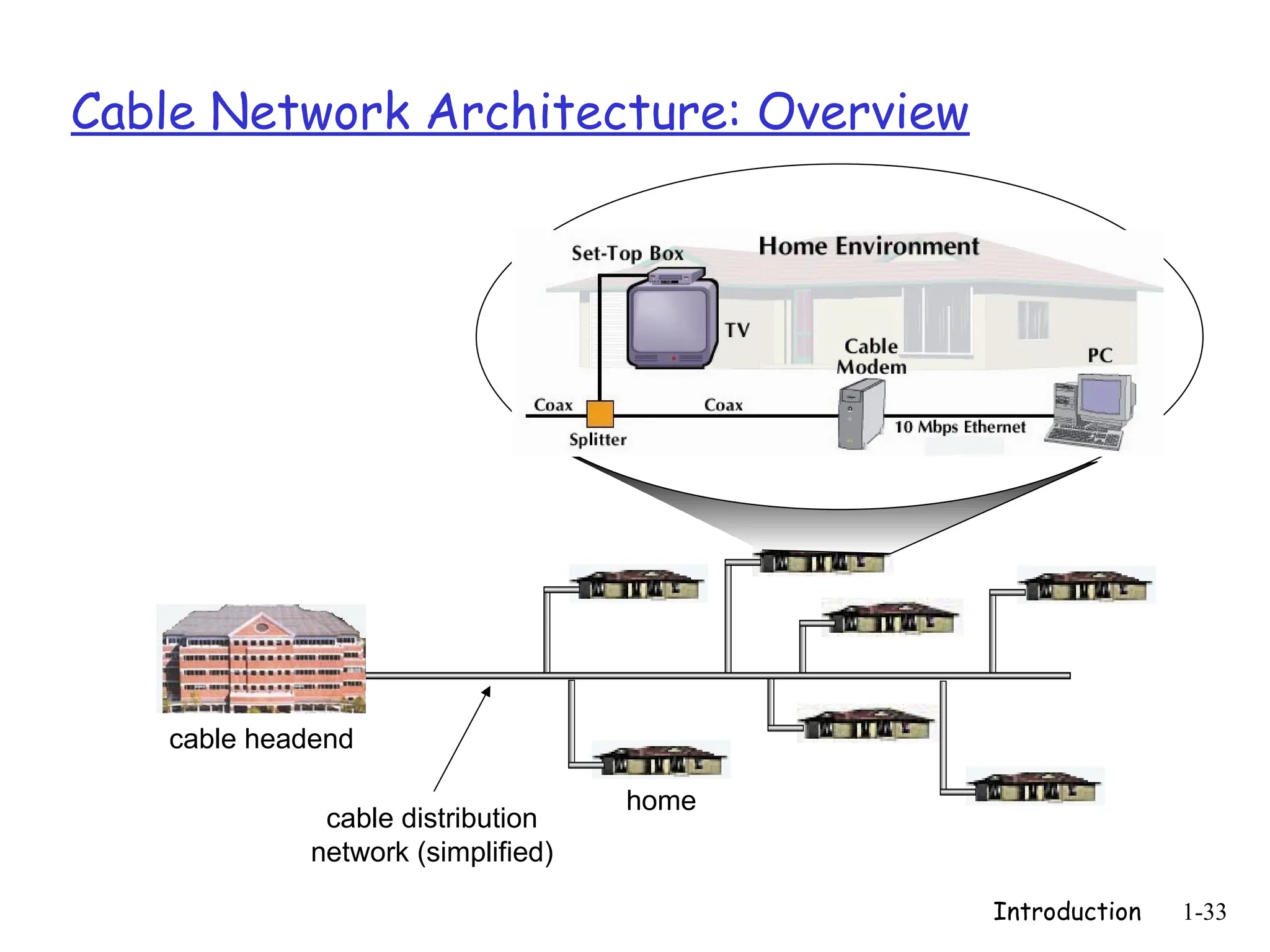 Introduction 1-33
Cable Network Architecture: Overview
home
cable headend
cable distribution
network (simplified)
 