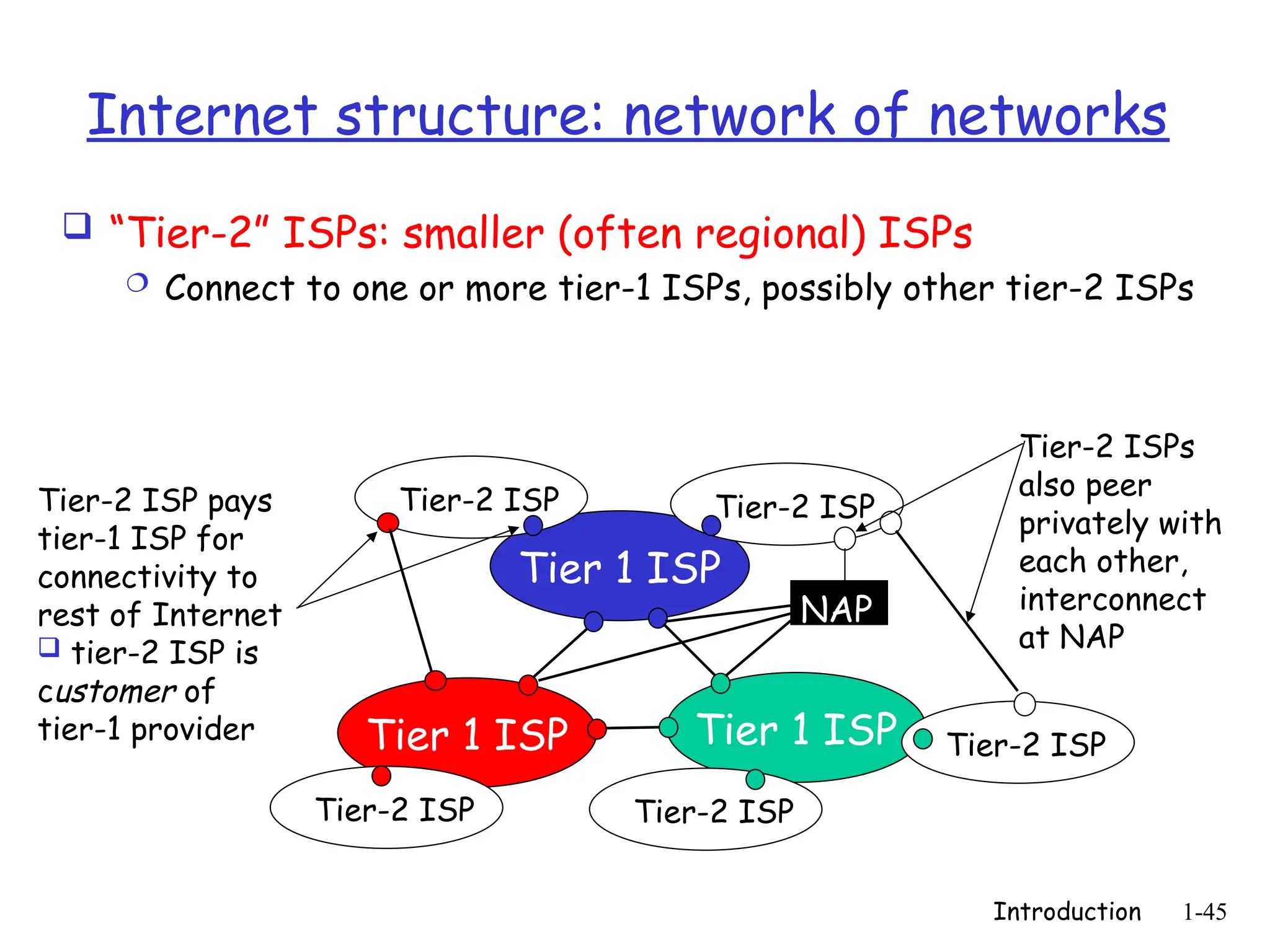 Introduction 1-45
Internet structure: network of networks
 “Tier-2” ISPs: smaller (often regional) ISPs
 Connect to one or more tier-1 ISPs, possibly other tier-2 ISPs
Tier 1 ISP
Tier 1 ISP
Tier 1 ISP
NAP
Tier-2 ISP
Tier-2 ISP
Tier-2 ISP Tier-2 ISP
Tier-2 ISP
Tier-2 ISP pays
tier-1 ISP for
connectivity to
rest of Internet
 tier-2 ISP is
customer of
tier-1 provider
Tier-2 ISPs
also peer
privately with
each other,
interconnect
at NAP
 
