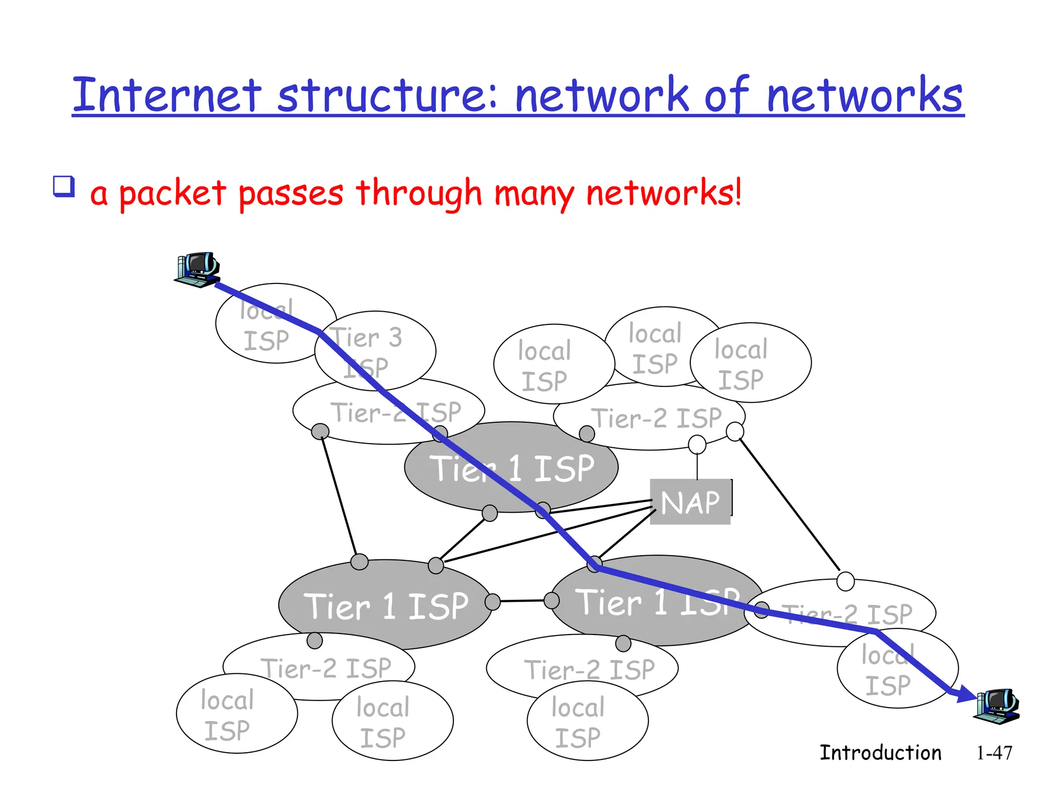 Introduction 1-47
Internet structure: network of networks
 a packet passes through many networks!
Tier 1 ISP
Tier 1 ISP
Tier 1 ISP
NAP
Tier-2 ISP
Tier-2 ISP
Tier-2 ISP Tier-2 ISP
Tier-2 ISP
local
ISP
local
ISP
local
ISP
local
ISP
local
ISP Tier 3
ISP
local
ISP
local
ISP
local
ISP
 
