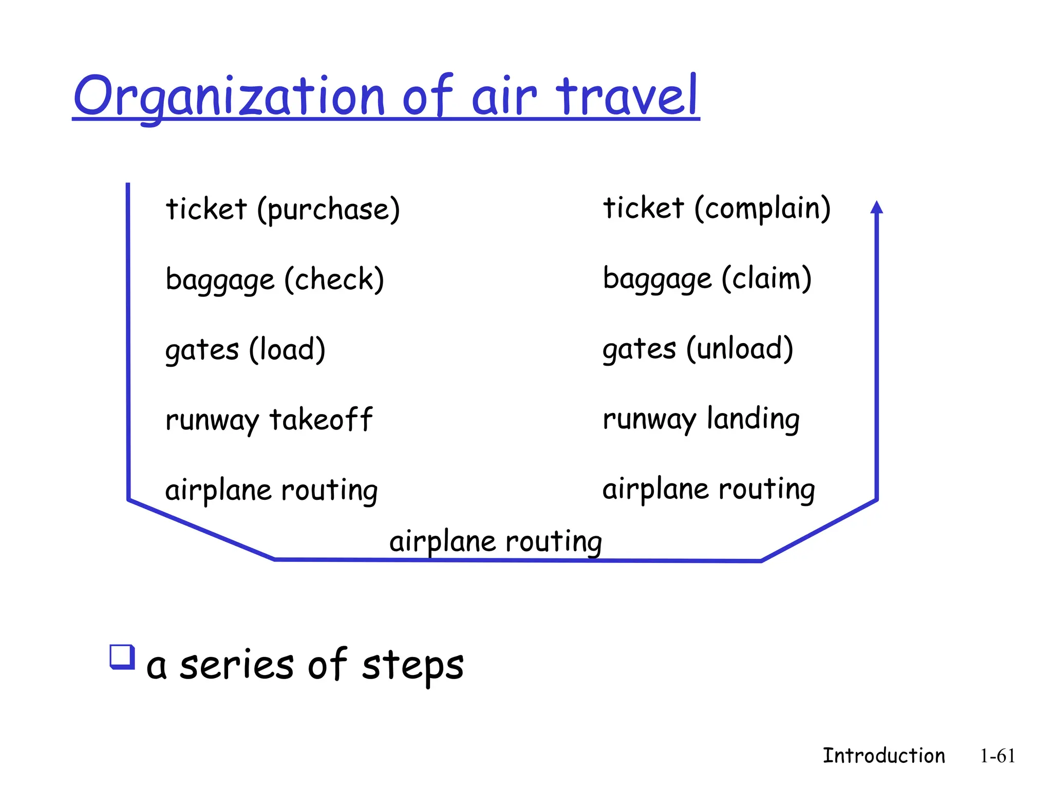 Introduction 1-61
Organization of air travel
 a series of steps
ticket (purchase)
baggage (check)
gates (load)
runway takeoff
airplane routing
ticket (complain)
baggage (claim)
gates (unload)
runway landing
airplane routing
airplane routing
 