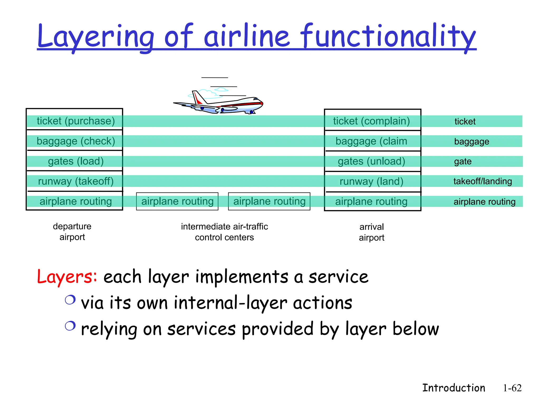 Introduction 1-62
ticket (purchase)
baggage (check)
gates (load)
runway (takeoff)
airplane routing
departure
airport
arrival
airport
intermediate air-traffic
control centers
airplane routing airplane routing
ticket (complain)
baggage (claim
gates (unload)
runway (land)
airplane routing
ticket
baggage
gate
takeoff/landing
airplane routing
Layering of airline functionality
Layers: each layer implements a service
 via its own internal-layer actions
 relying on services provided by layer below
 