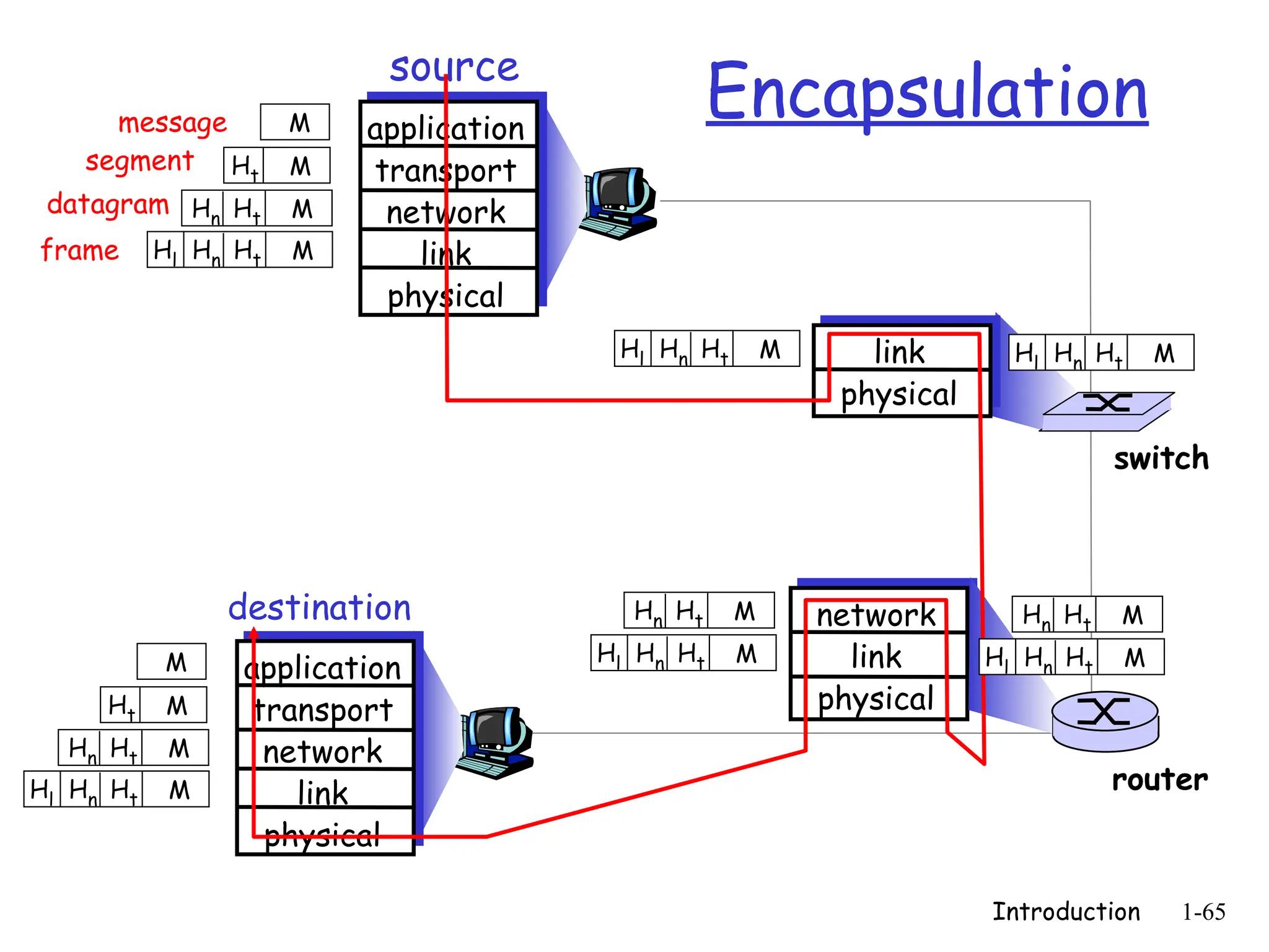 Introduction 1-65
message
segment
datagram
frame
source
application
transport
network
link
physical
Ht
Hn
Hl M
Ht
Hn M
Ht M
M
destination
application
transport
network
link
physical
Ht
Hn
Hl M
Ht
Hn M
Ht M
M
network
link
physical
link
physical
Ht
Hn
Hl M
Ht
Hn M
Ht
Hn
Hl M
Ht
Hn M
Ht
Hn
Hl M Ht
Hn
Hl M
router
switch
Encapsulation
 