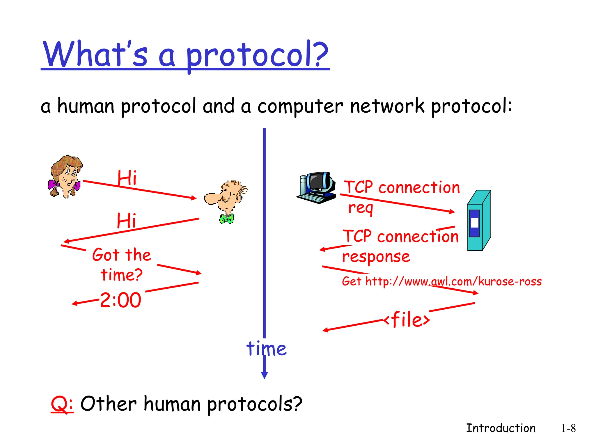 Introduction 1-8
What’s a protocol?
a human protocol and a computer network protocol:
Q: Other human protocols?
Hi
Hi
Got the
time?
2:00
TCP connection
req
TCP connection
response
Get http://www.awl.com/kurose-ross
<file>
time
 