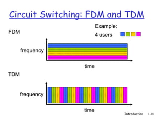 Introduction 1-18
Circuit Switching: FDM and TDM
FDM
frequency
time
TDM
frequency
time
4 users
Example:
 
